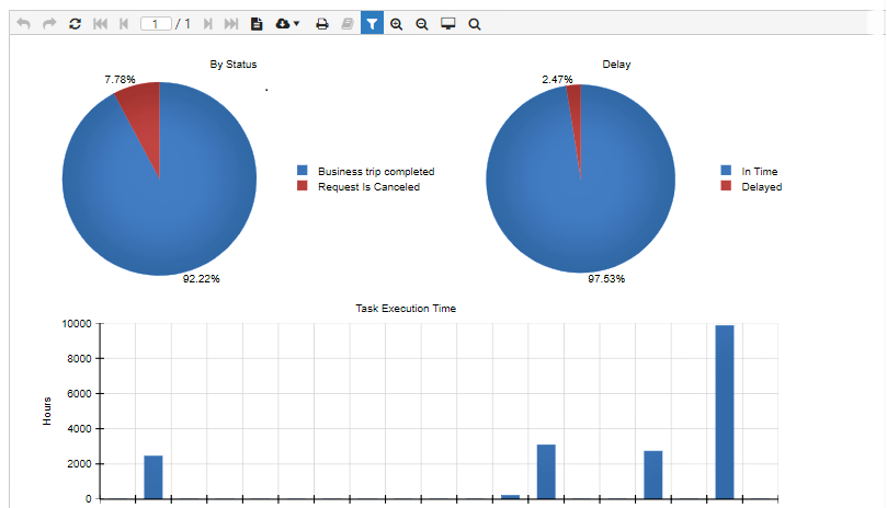 ICB-Business Trip Automation Solution in agileMode - Charts