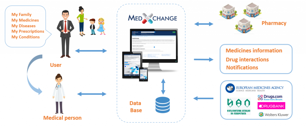 ICB - MedXchange – the Platform for Rational Drug Therapy-
