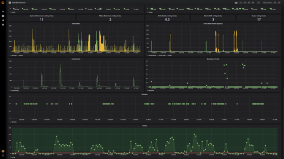 Caretaker – monitoring of vital health parameters and processes – screenshot of the data provided