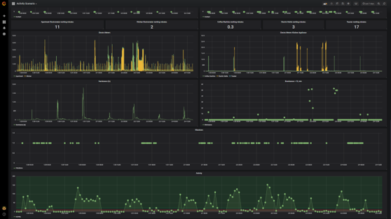 Caretaker – monitoring of vital health parameters and processes – screenshot of the data provided 